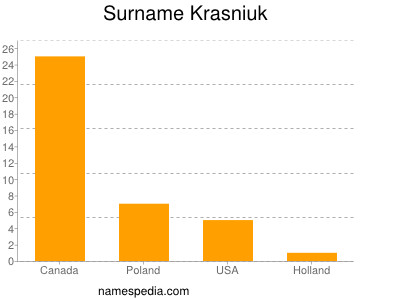 Surname Krasniuk
