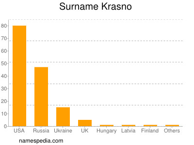 Surname Krasno