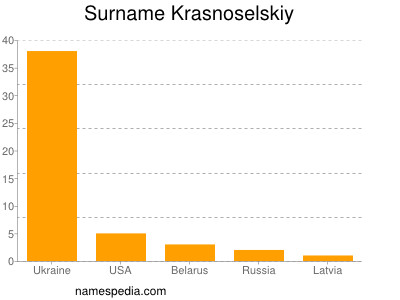 Surname Krasnoselskiy