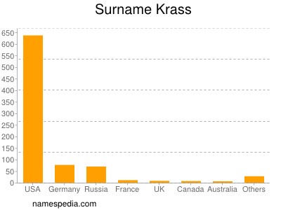 Surname Krass
