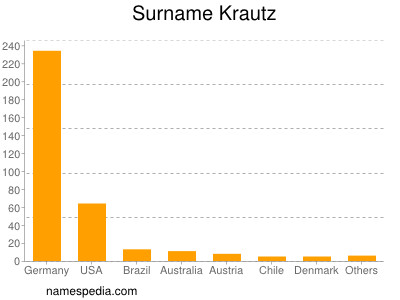 Surname Krautz