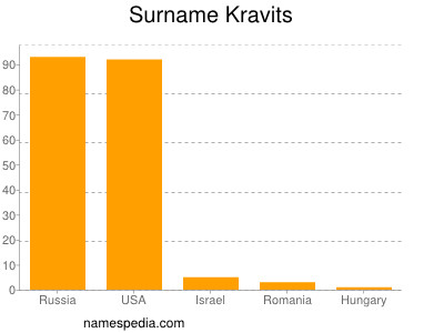 Surname Kravits