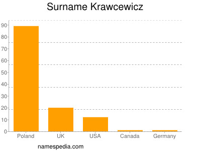 Surname Krawcewicz