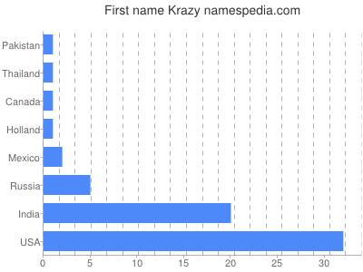 Given name Krazy