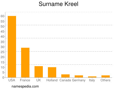Surname Kreel