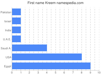 Given name Kreem