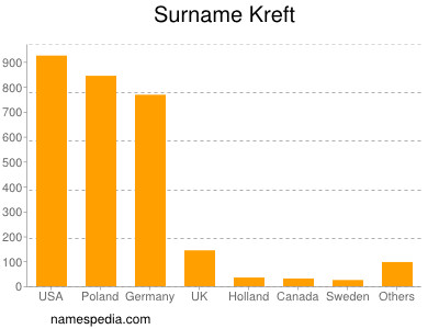 Surname Kreft