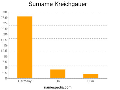 Surname Kreichgauer
