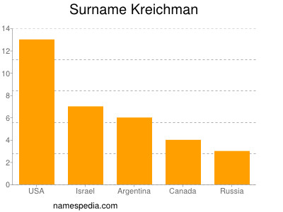 Surname Kreichman
