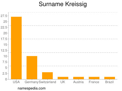 Surname Kreissig