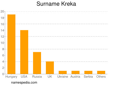 Surname Kreka