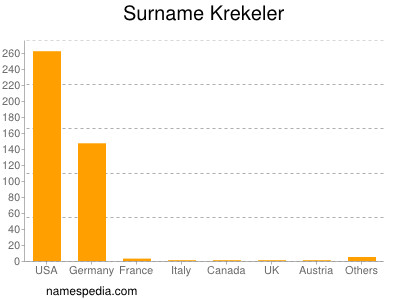 Surname Krekeler