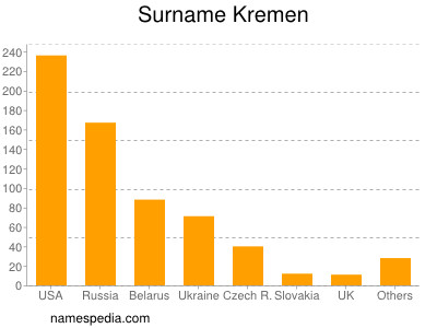Surname Kremen