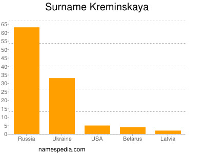 Surname Kreminskaya