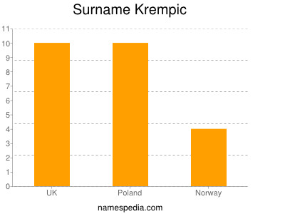 Surname Krempic