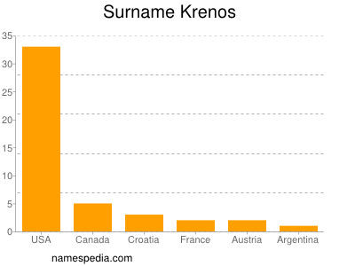Surname Krenos
