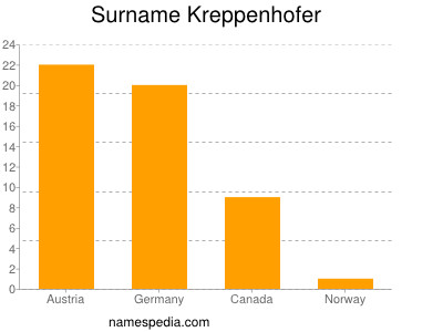 Surname Kreppenhofer