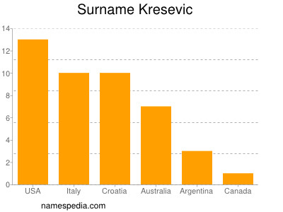 Surname Kresevic