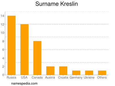 Surname Kreslin