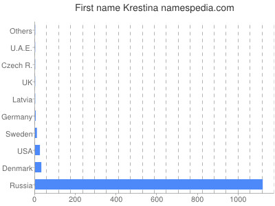 Given name Krestina