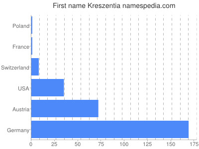 Given name Kreszentia