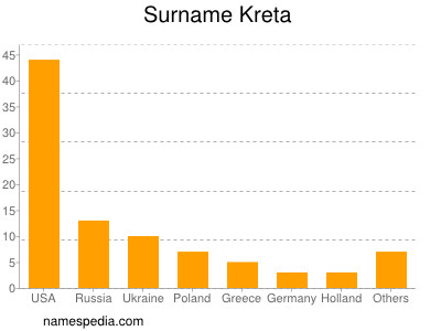 Surname Kreta