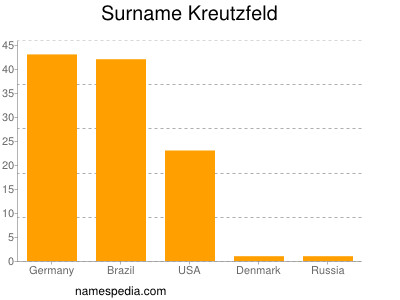 Surname Kreutzfeld