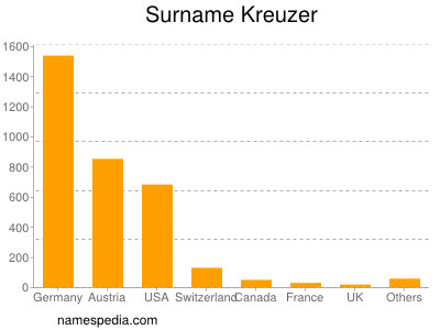 Surname Kreuzer
