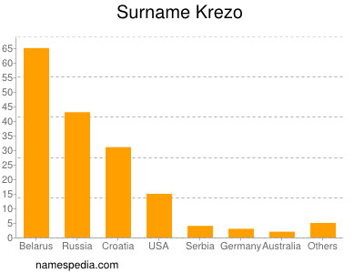 Surname Krezo