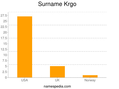 Surname Krgo