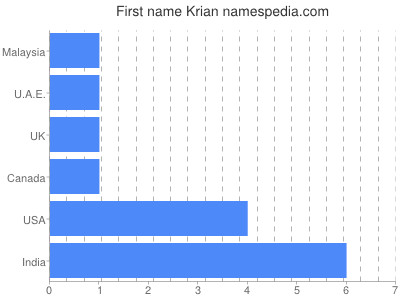 Given name Krian