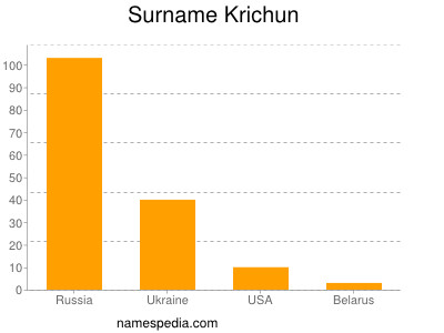 Surname Krichun