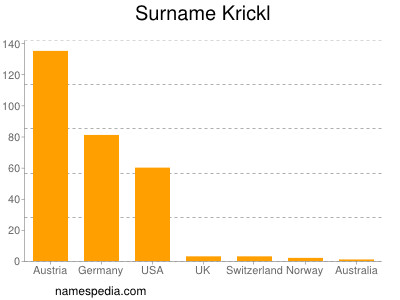 Surname Krickl