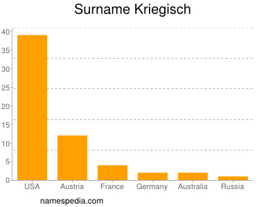 Surname Kriegisch