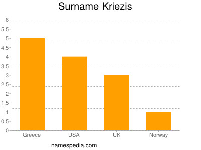 Surname Kriezis