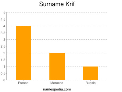 Surname Krif
