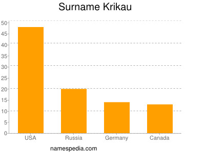 Surname Krikau