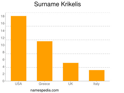 Surname Krikelis