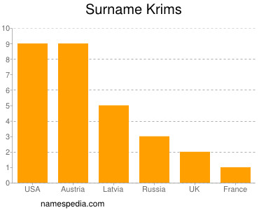 Surname Krims