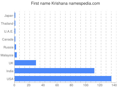 Given name Krishana