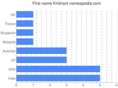 Given name Krishant