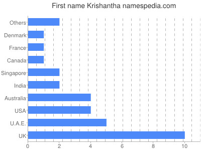 Given name Krishantha