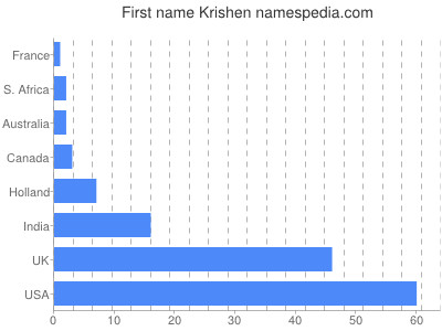 Given name Krishen