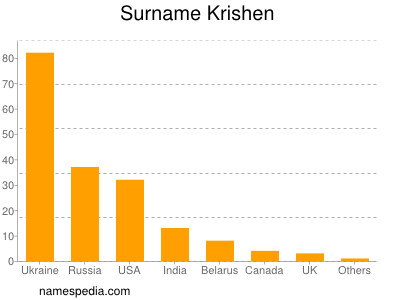 Surname Krishen