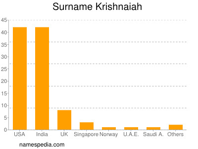 Surname Krishnaiah