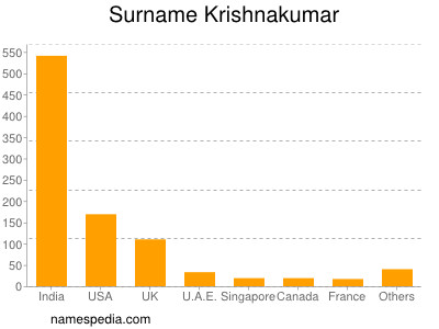 Surname Krishnakumar