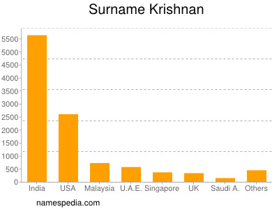 Surname Krishnan