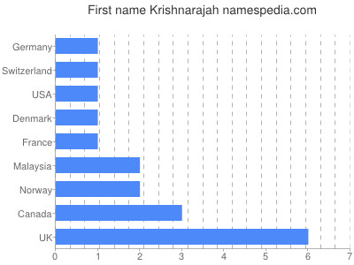 Given name Krishnarajah