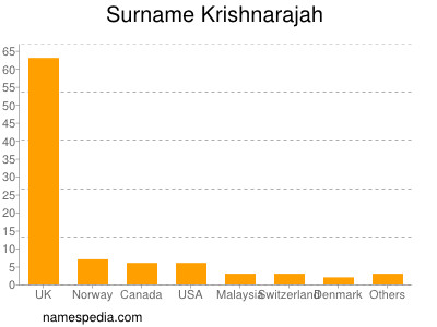 Surname Krishnarajah