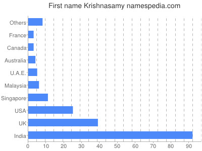 Given name Krishnasamy